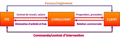 Le fonctionnement de portage salarial