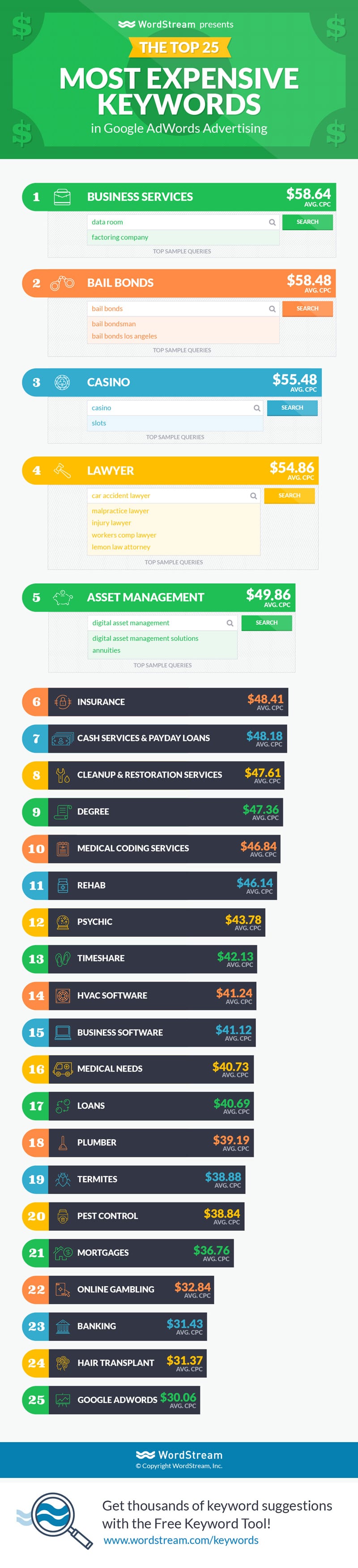 Campagne AdWords: le top 25 des mots-clés les plus chers