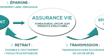 Que doit-on savoir sur l’assurance vie ?